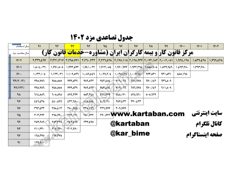 جدول تصاعدی 1402