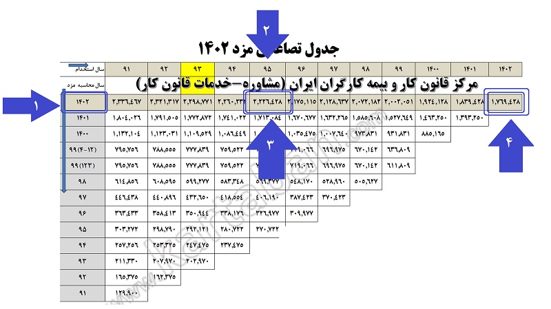 محاسبه پایه سنوات جدول تصاعدی مزد 1402