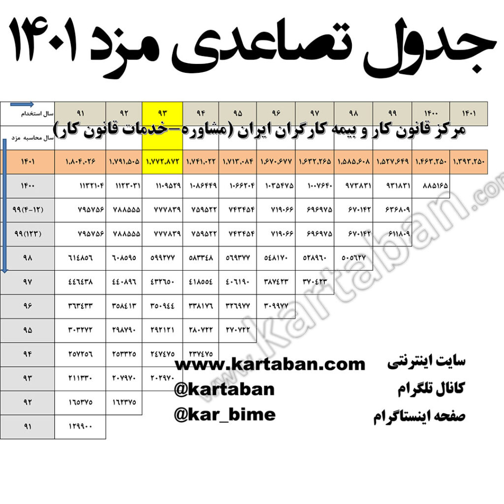 جدول تصاعدی مزد 1401 قانون کار 10 ساله