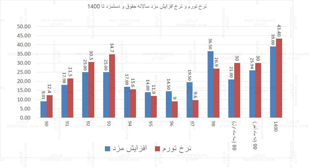 نمودار حقوق قانون کار و وزارت کار 1401 با سال های گذشته