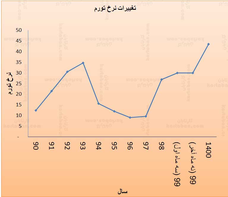 نرخ تورم مبنای محاسبات افزایش حقوق وزارت کار 1401