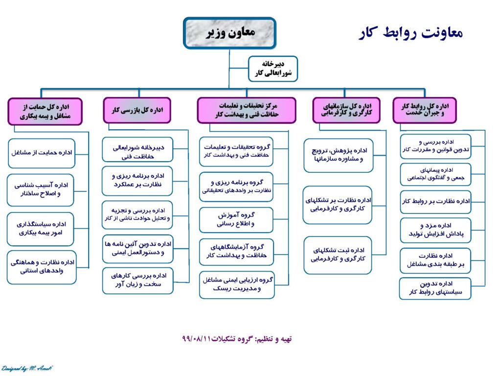 چارت سازمانی معاونت روابط کار اداره کار