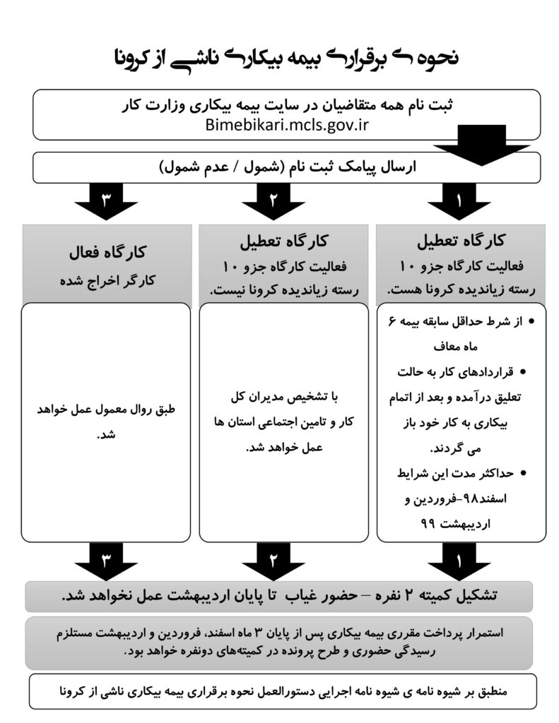 ثبت نام تا گرفتن بیمه بیکاری کرونا