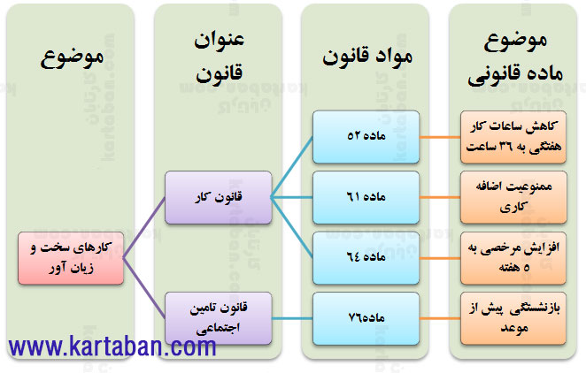 انواع مشاغل سخت و زیان آور