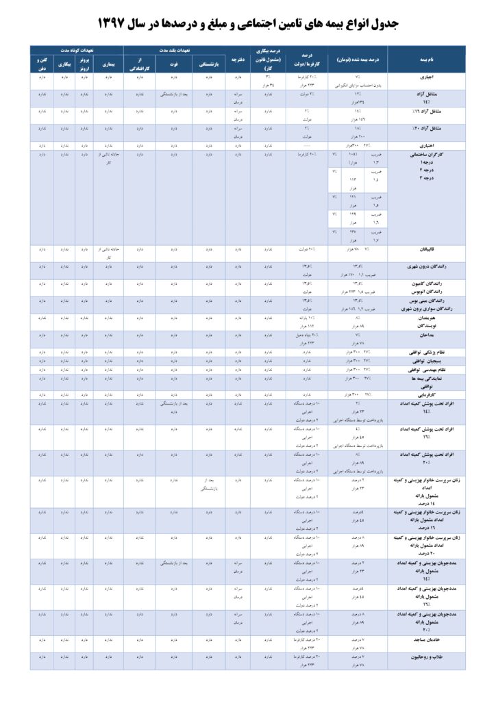 جدول انواع بیمه های تامین اجتماعی و مبلغ و درصدها در سال ۱۳۹۷