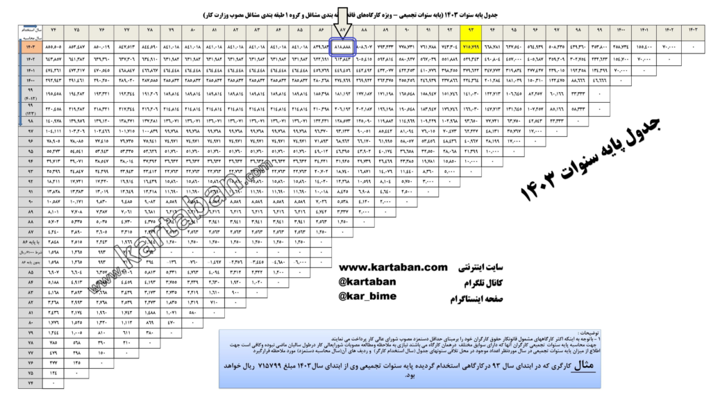 جدول پایه سنوات 1403