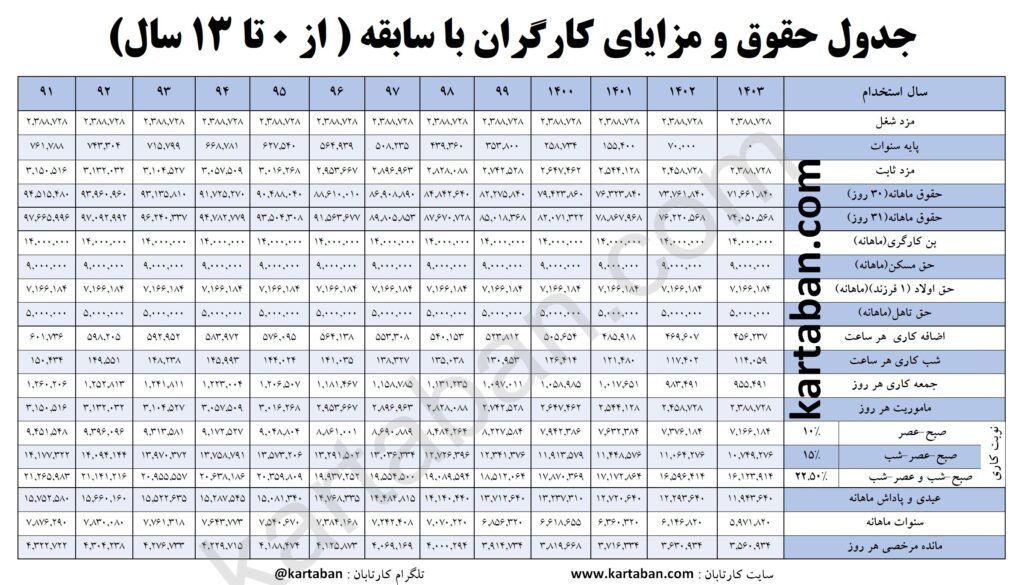 جدول حقوق و مزایای کارگران با سابقه