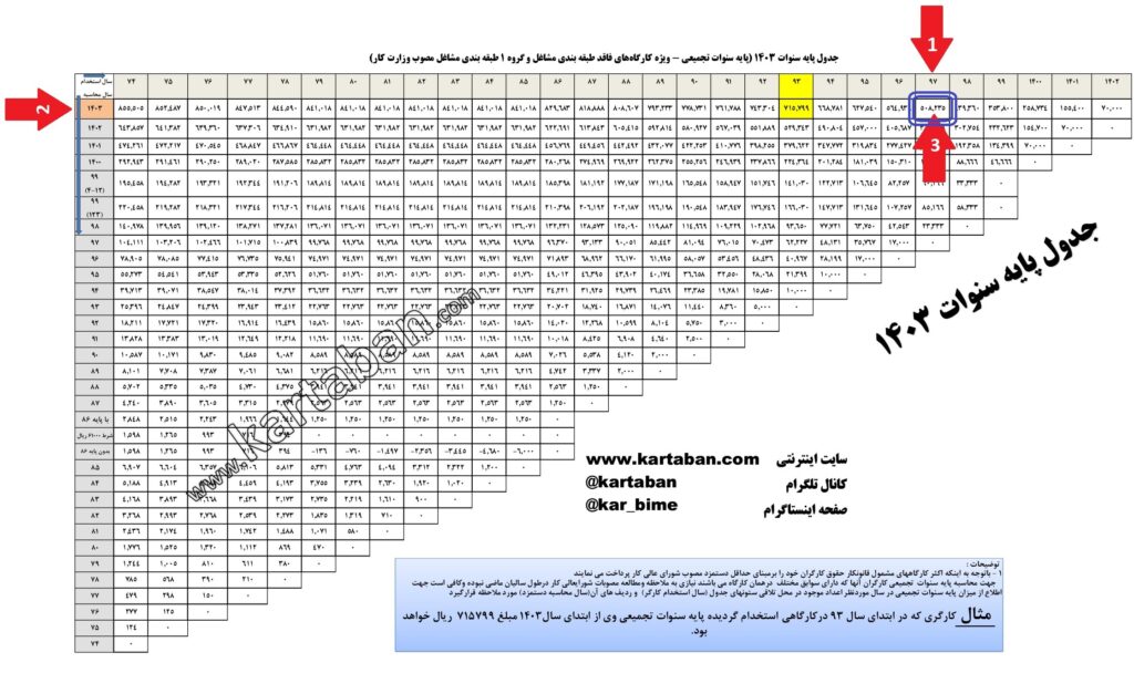 جدول پایه سنوات 1403