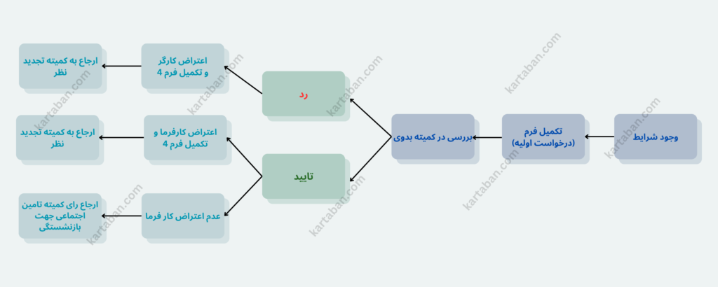 مراحل بازنشستگی سخت و زیان آور