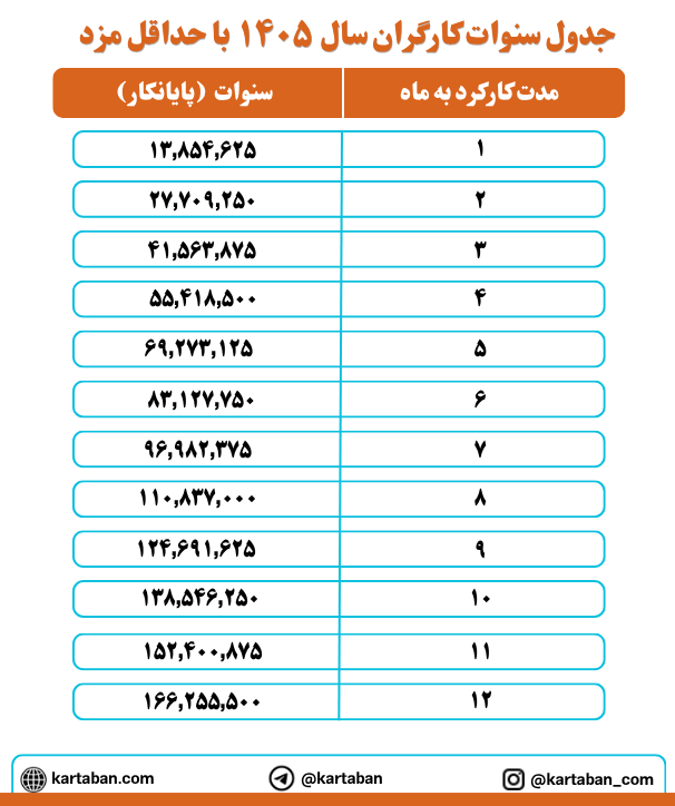 جدول سنوات کارگران سال 1405