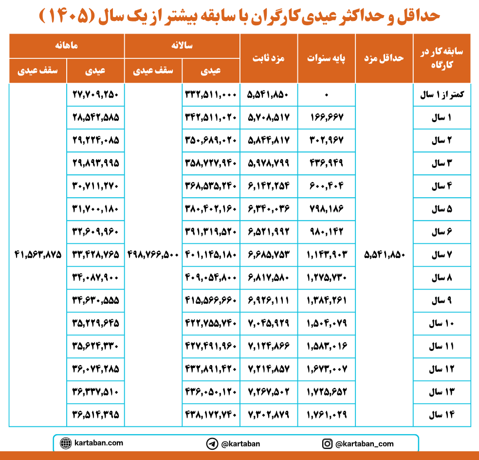 حداقل و حداکثر عیدی کارگران با سابقه بیشتر از یک سال