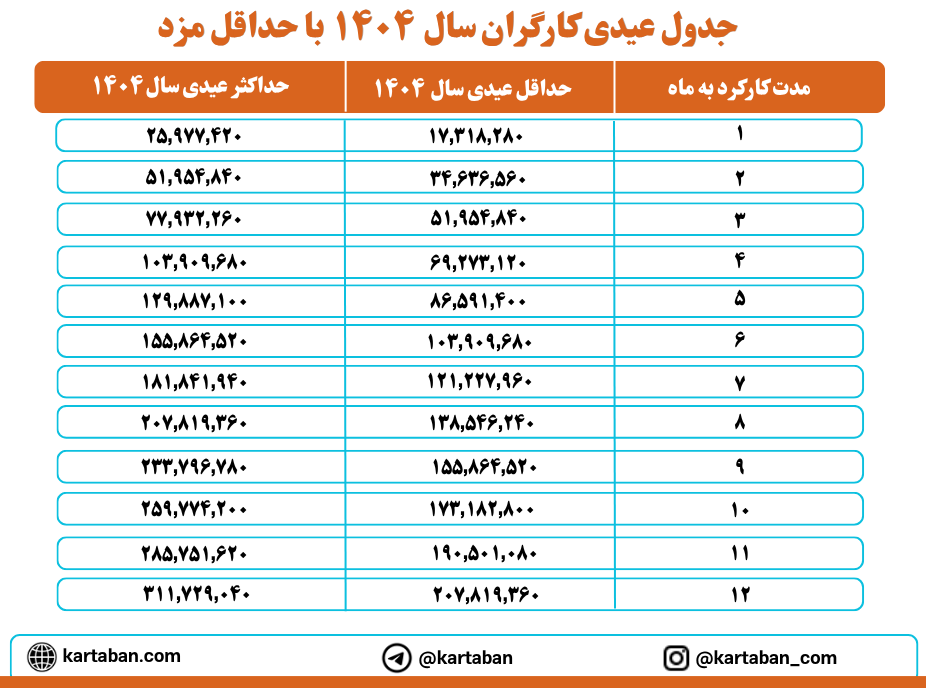 جدول عیدی کارگران سال 1404 با حداقل مزد