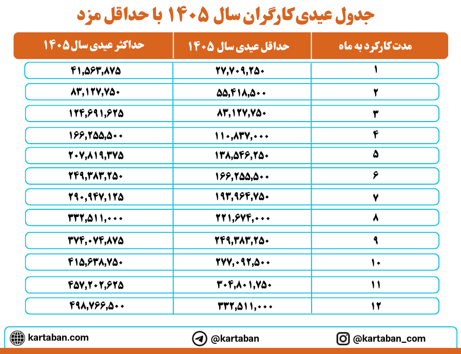 جدول عیدی کارگران سال 1405 با حداقل مزد