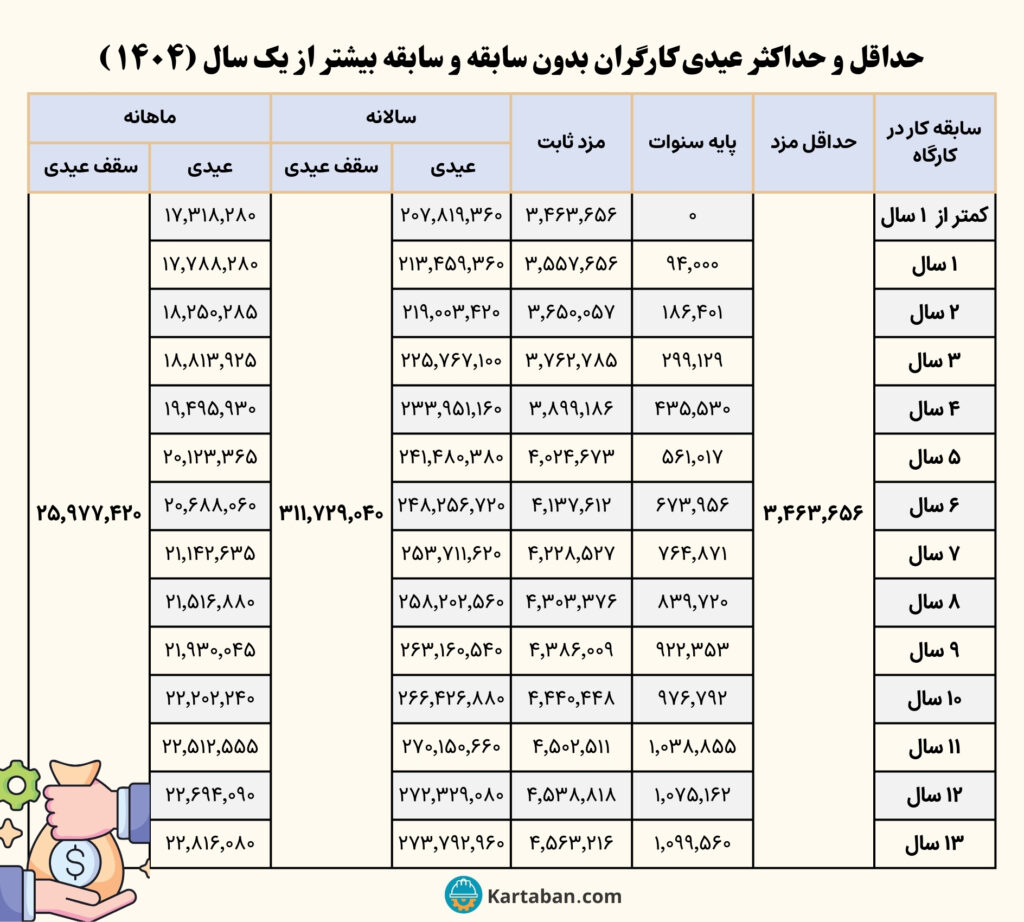 حداقل و حداکثر عیدی کارگران با سابقه بیشتر از یک سال