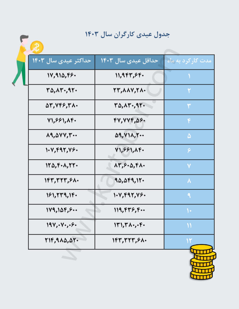 جدول عیدی کارگران سال 1403