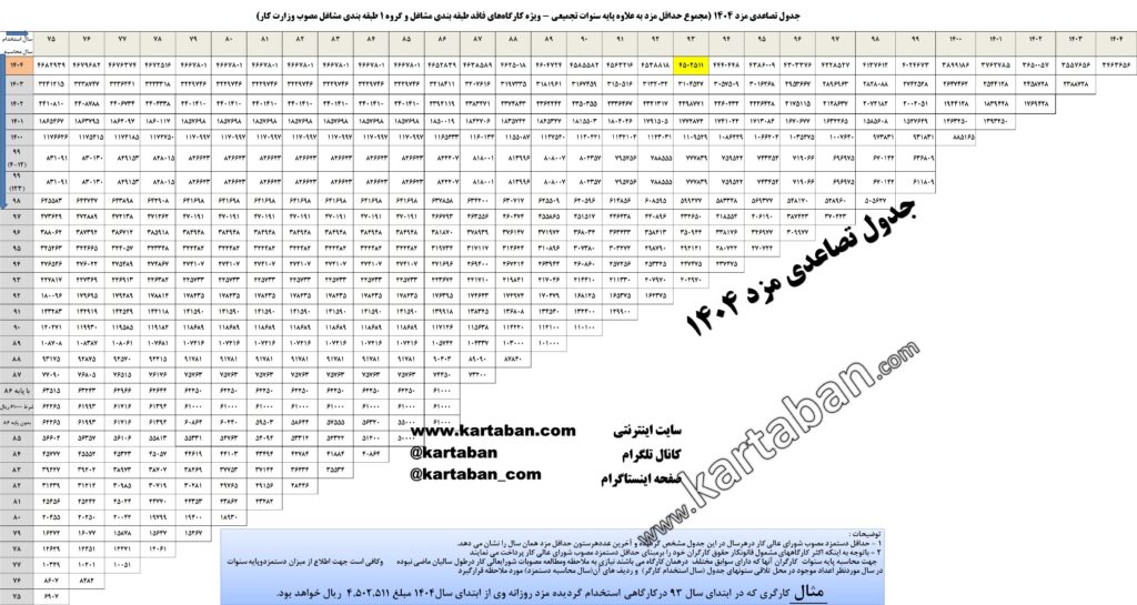 جدول تصاعدی مزد 1404