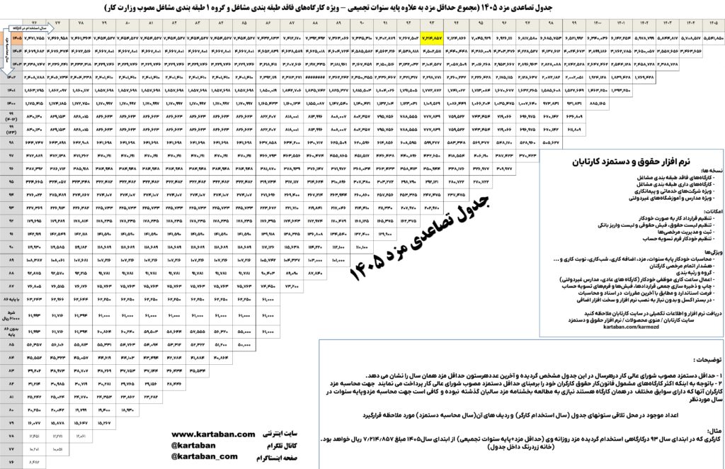جدول تصاعدی مزد 1405