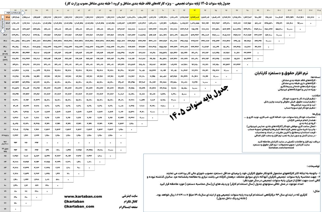 جدول ۳۰ ساله پایه سنوات تجمیعی 1405