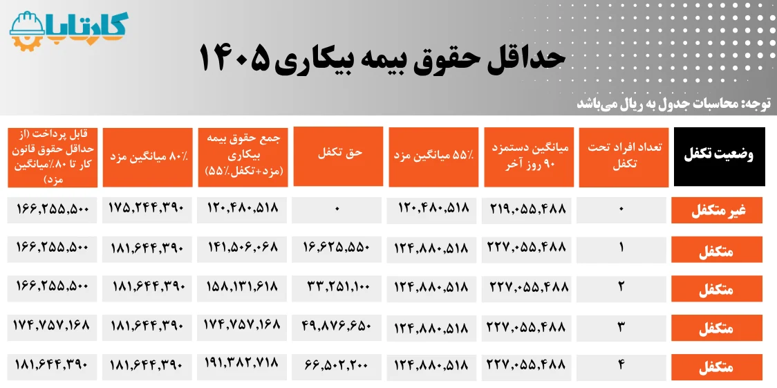 حداقل حقوق بیمه بیکاری 1405