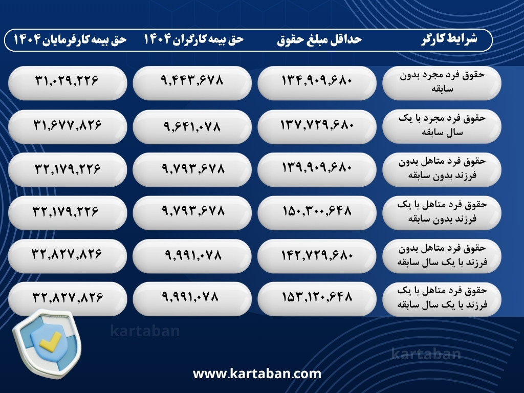 جدول حق بیمه تامین اجتماعی 1404 کارگران و کارفرمایان
