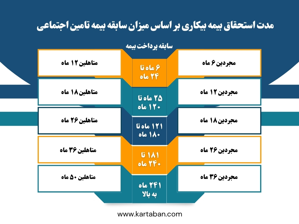 جدول بیمه بیکاری