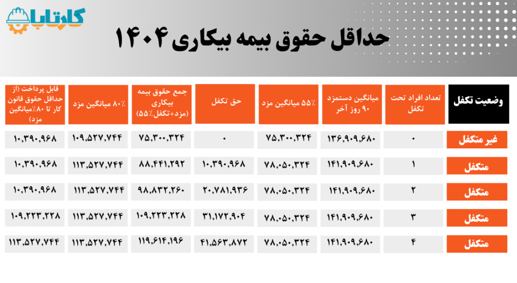 حداقل حقوق بیمه بیکاری 1404