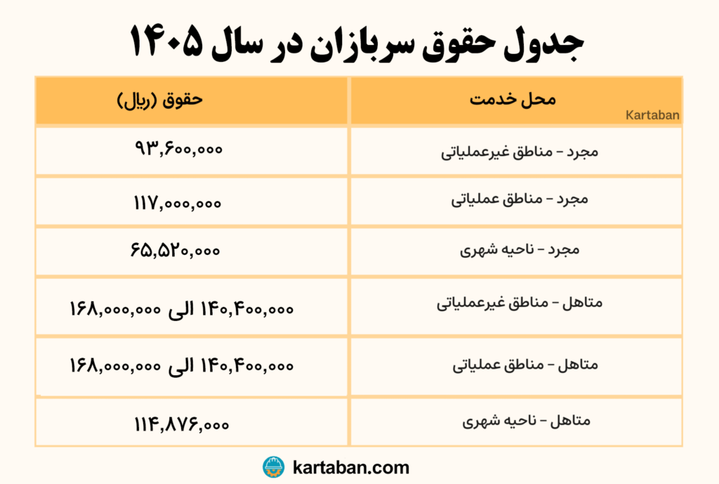 جدول حقوق سربازان در سال 1405