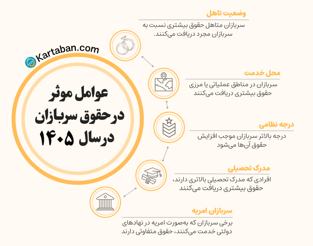 عوامل موثر در حقوق سربازان در سال 1405