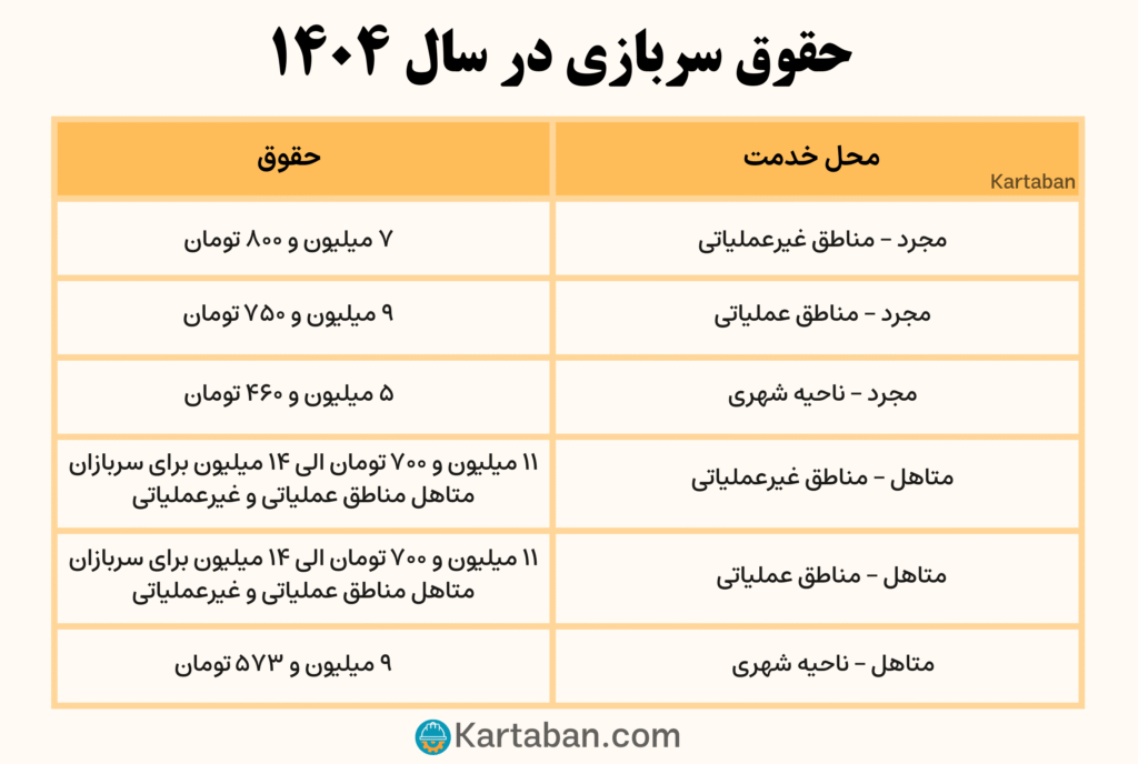 حقوق سربازی در سال 1404