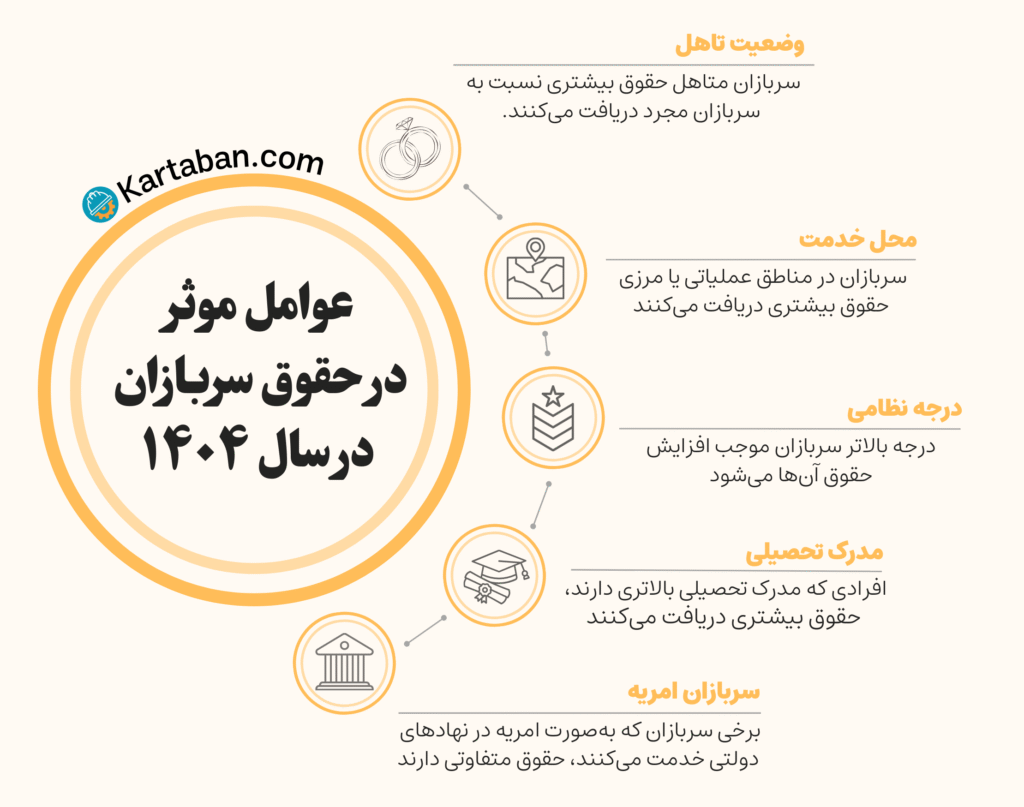 عوامل موثر در حقوق سربازان در سال 1404