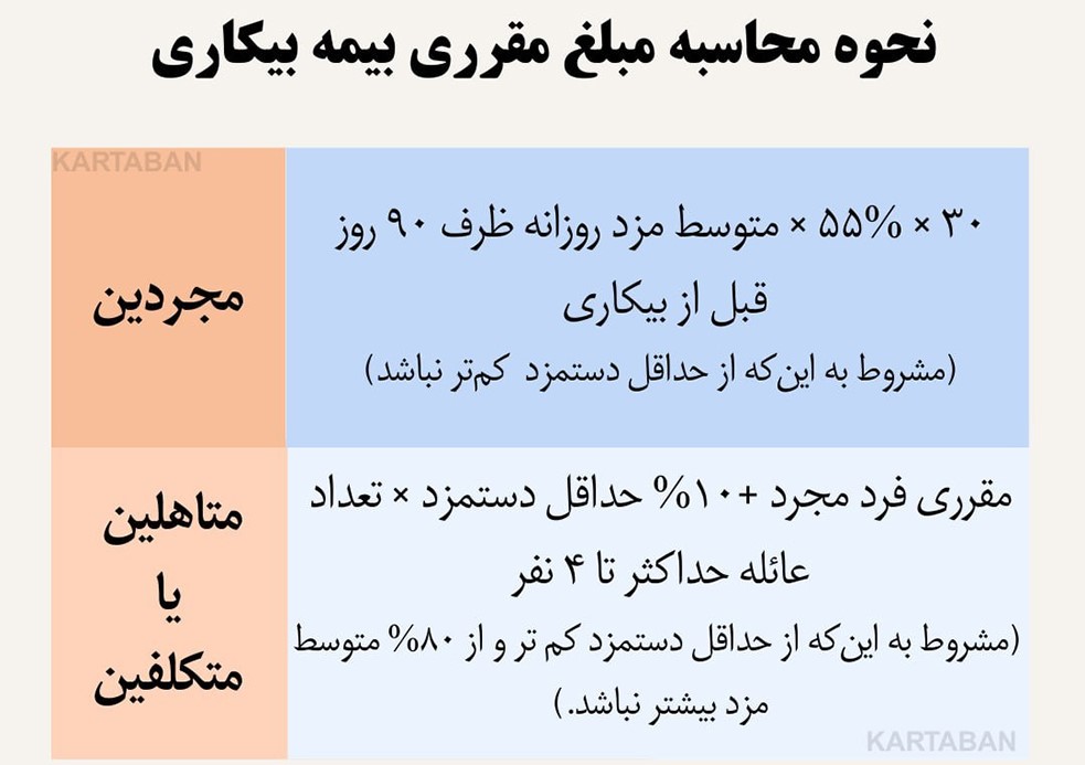 نحوه محاسبه مبلغ مقرری بیمه بیکاری