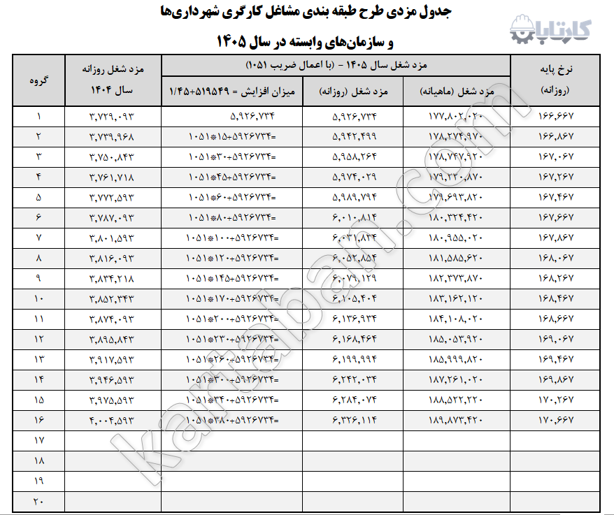 جدول مزدی طرح طبقه بندی مشاغل کارگری شهرداری‌ها