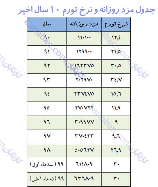 جدول حقوق و دستمزد قانون کار 10 سال اخیر