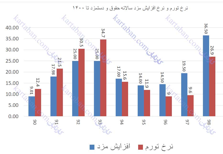 تغییرات نرخ تورم و نرخ افزایش حقوق قانون کار 10 سال اخیر