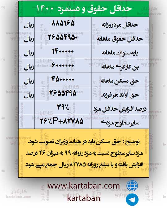 حقوق و دستمزد 1400 کارگران