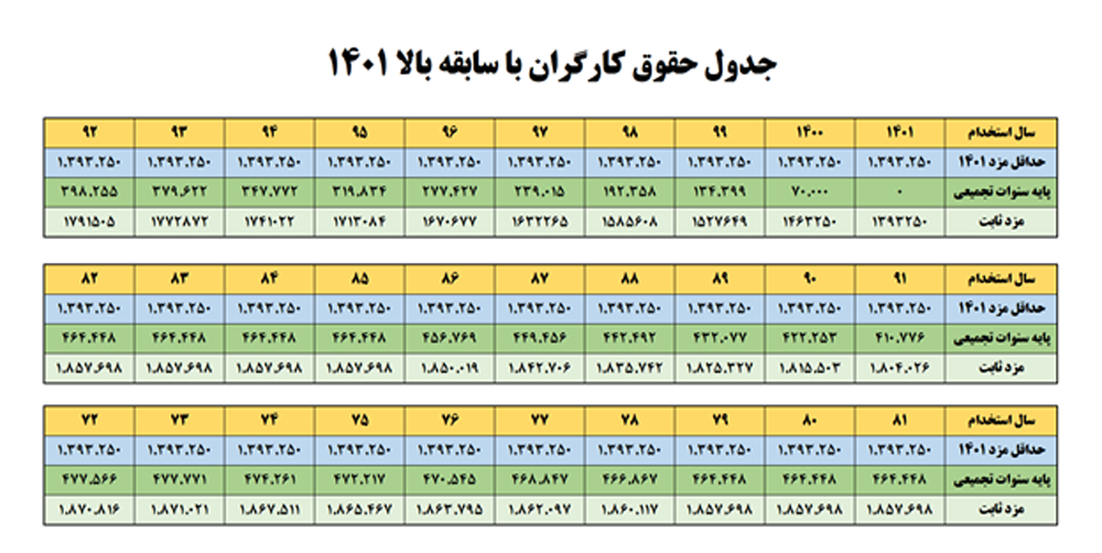 عیدی و پاداش سال 1401 کارگران چگونه محاسبه می‌شود؟ رقم با مثال و