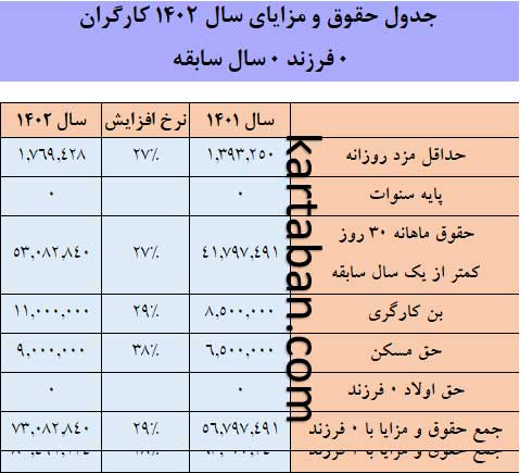 جدول حقوق کارگران 1402 (کارگران با سابقه کمتر از 1 سال و بدون فرزند)