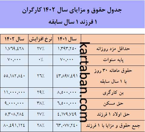 جدول حقوق کارگران 1402 با سابقه کار کمتر از 1 سال و 1  فرزند