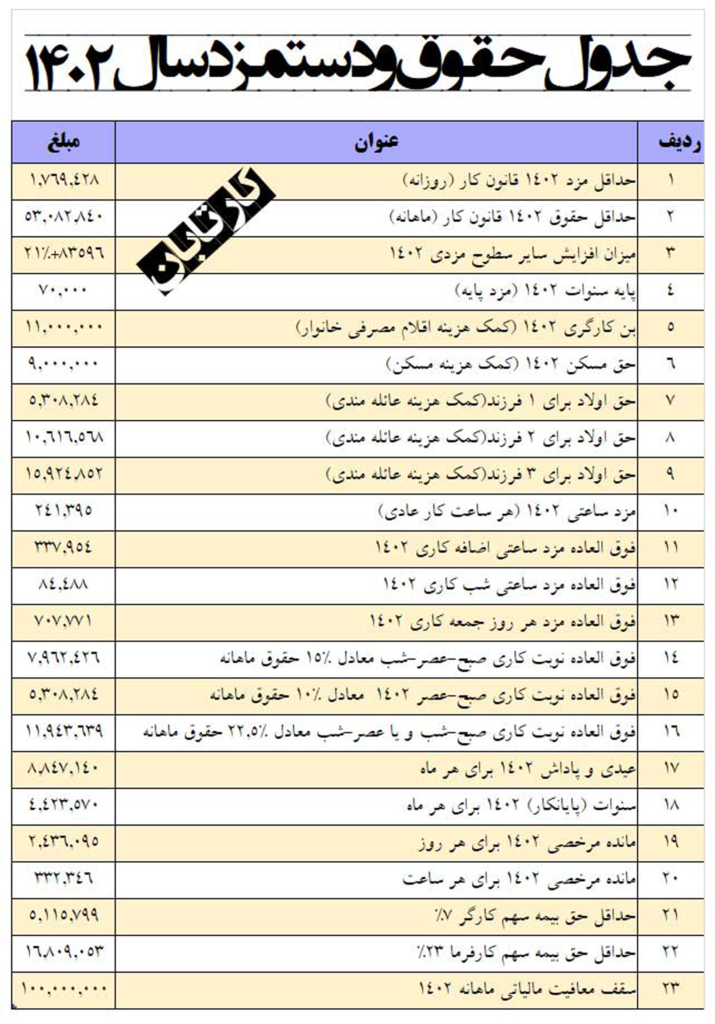 جدول حقوق و دستمزد کارگران در سال 1402